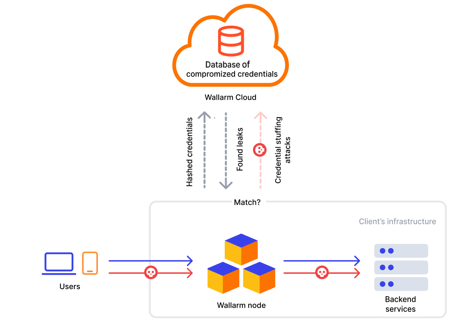 Credential Stuffing - Schema
