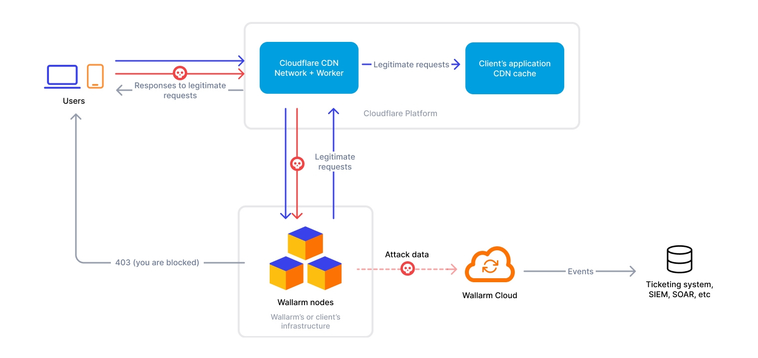 Cloudflare with Wallarm - in-line scheme