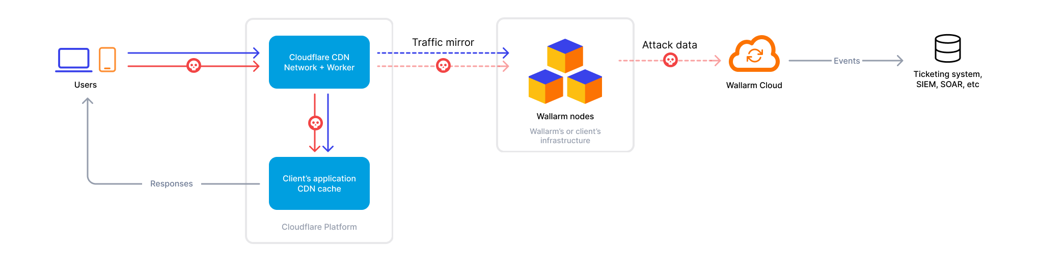 Cloudflare with Wallarm - out-of-band scheme
