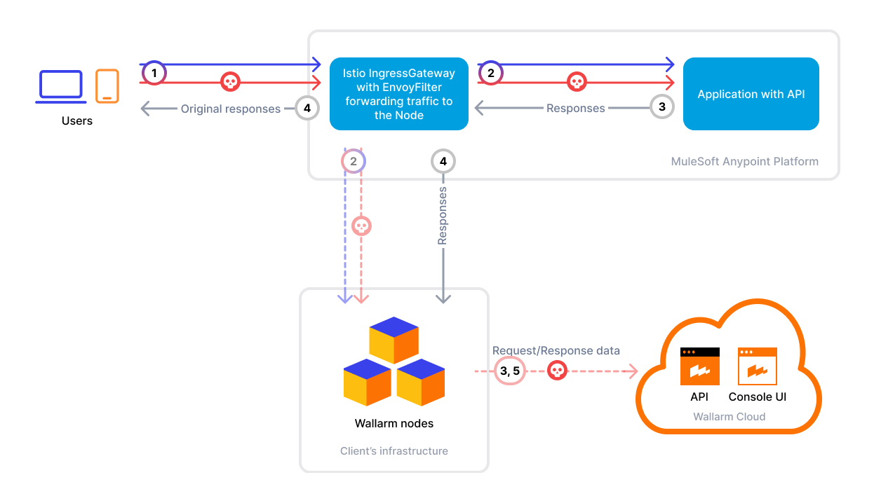 Istio with asynchronous traffic flow to the Wallarm Node
