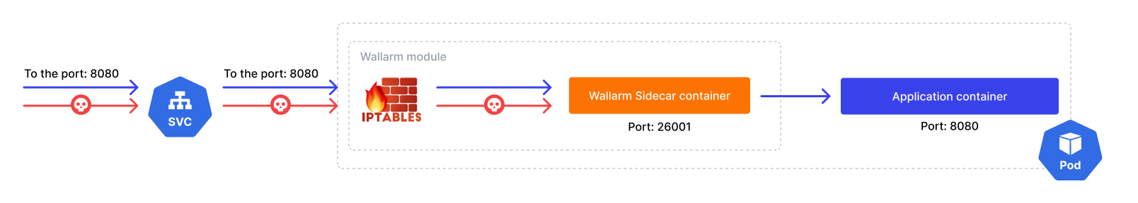 Default port forwarding with iptables